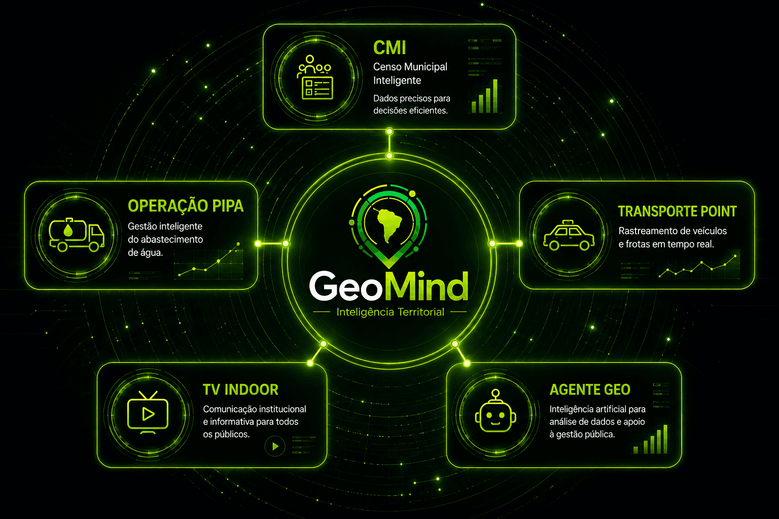Ecossistema GeoMind